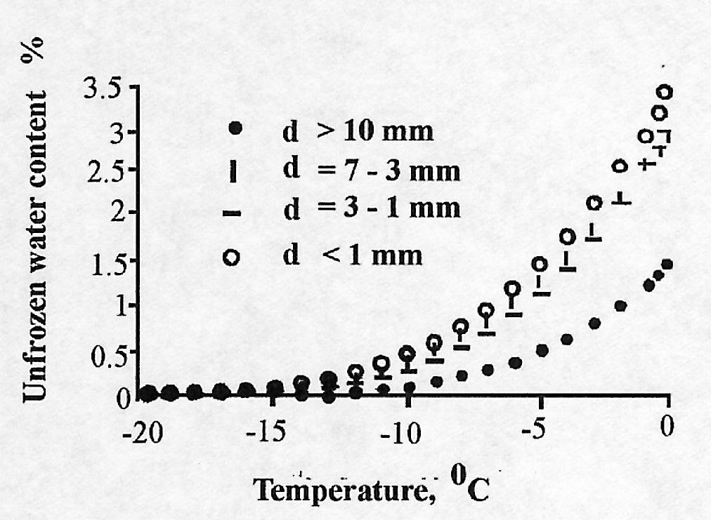 occurs in the total accumulation of ions and the ionic permeability of frozen soils (Figure 1, Table 2).