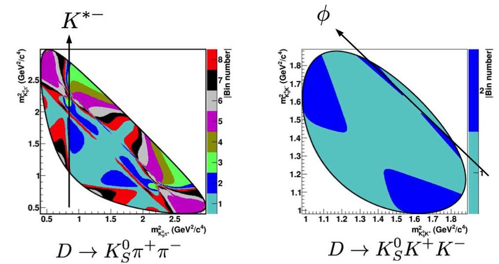 2.6 The angle γ: a closer look to GGSZ The comparison of the Dalitz planes (DP) of the decays D 0 Ks 0 π + π - or Ks 0 K + K - for the transitions B + DK + and B - DK - contains information on γ
