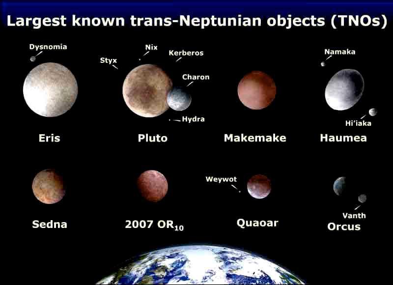 There are a few so-called dwarf planets which disappear outside the solar system together with their respective moons.
