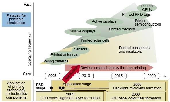 Printed Electronics Technology Roadmap