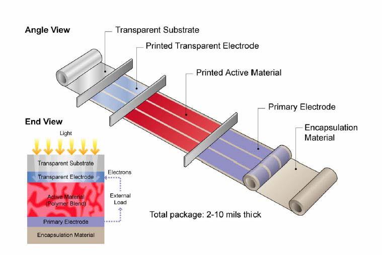 Module Stack for Organic Photovoltaics