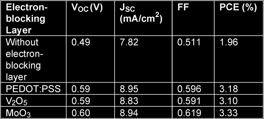 TABLE 2 Summary of device performance using different electron-blocking layer Fig. 4.