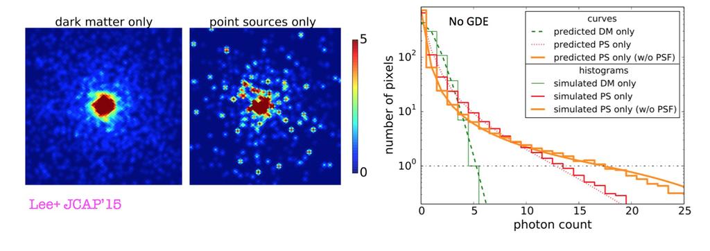 Evidence for unresolved point sources? Statistics of photon counts might help to discriminate 1) point sources from 2) more diffuse emission.
