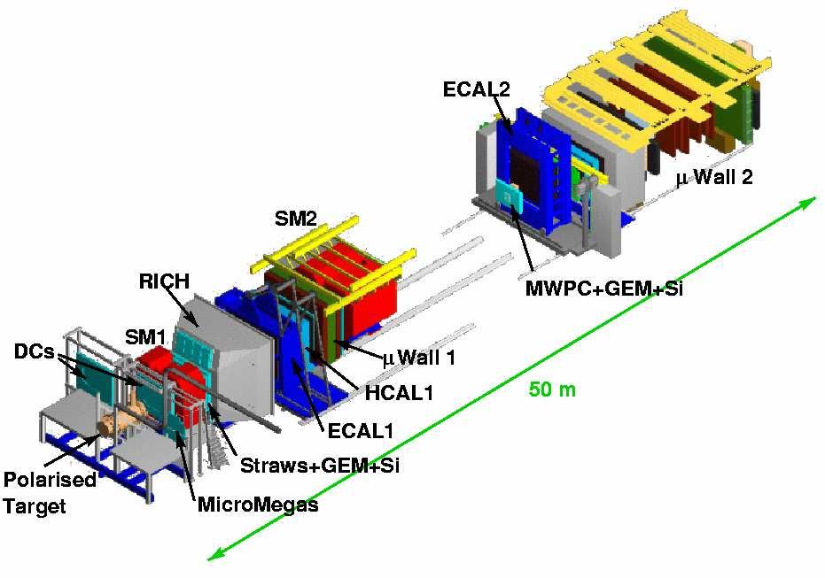 - Spectrometer COmmon Muon and Proton Apparatus for Structure and Spectroscopy fixed target experiments at SPS/CERN hadron beam: 5 1 7 /spill, 1-25 GeV muon beam: 2 1 8 /spill, 16 GeV