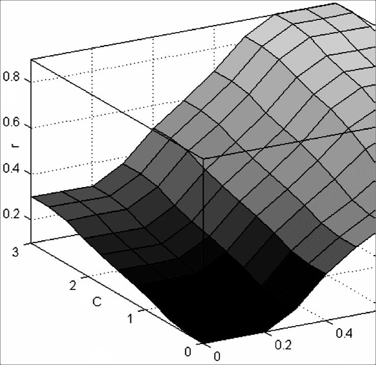 Risk of failure in the collective water supply system 117 Fig. 2. The risk surface The risk graph generated from the Matlab Fuzzy Fig. 2. Toolbox program is shown in 4.
