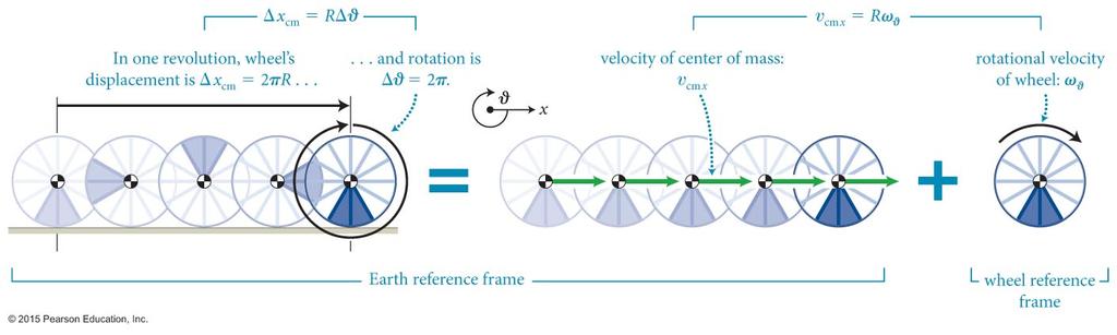 Section 12.6: Rolling motion This figure shows the rolling motion of an object that moves without slipping.