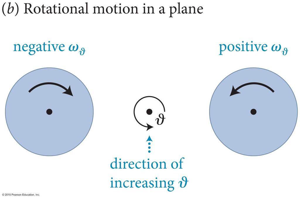 Section 12.4: The vector nature of rotation The case of rotations that lie in a plane is shown below.