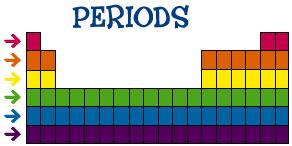 More on the periodic table Periods: HORIZONTAL ROWS (side to side) on the periodic table.