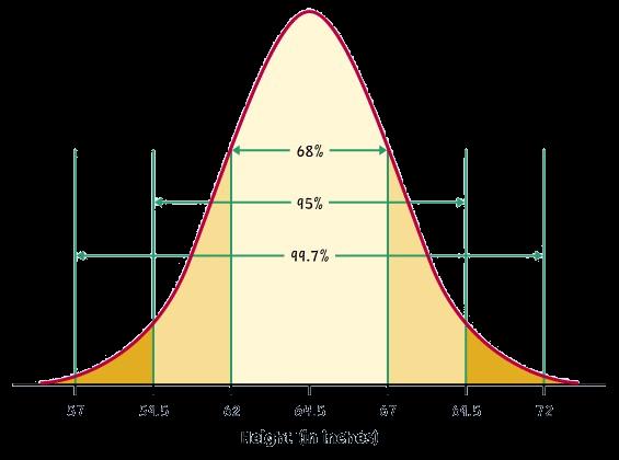Using the symmetry of the normal distribution and the lot on the right as a guide we make the following observations: About 34% of all observations are within 1 standard deviation to