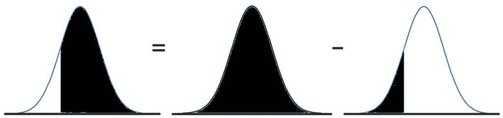 Tis on using Table A Because the Normal distribution is symmetric, there
