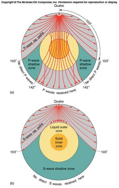 compared to crust) Important considerations regarding the earth s structure: 1: Lithosphere (crust + mantle) is rigid 2: Asthenosphere is deformable, partially melted 3: Lower mantle is more rigid,