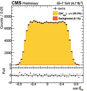 Measurement of the Z mass as