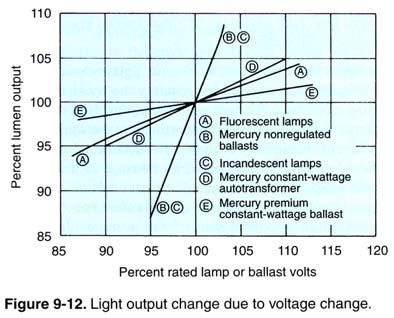 Voltage Effect (LLF) establishing building voltage impact