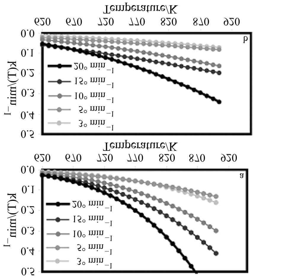 BIEDUNKIEWICZ et al.: (Ti,W)C CERAMIC POWDERS 81 Table 2 Kinetics parameters. Stage II Heating rate/ K min 1 β=3 β=5 β=10 β=15 β=20 Model E/ A/ kj mol 1 min 1 r T m/ α*) K 119.34 163.21 127.16 147.