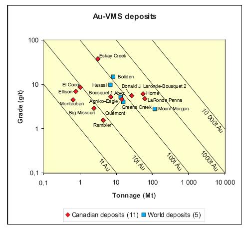 Mineral Resource Estimation Technical Report, Ming Mine Page 37 Figure 7-2: Grade (gold) Tonnage Plot of all Canadian Au-VMS deposits (including the Rambler deposits) and various international world