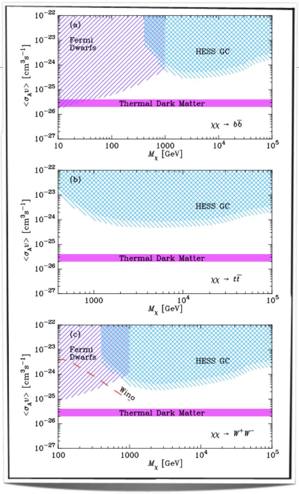 The situation Abazajian & Harding, 2011, http://arxiv.org/abs/1110.6151 H.E.S.S. GC halo observations within an order of magnitude of thermal relic crosssection for bb, and within factor two for ττ.