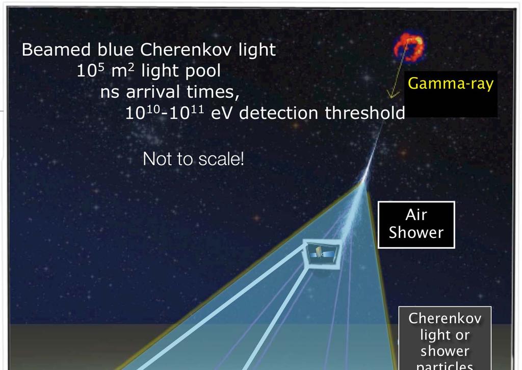 Detection Beamed blue Cherenkov light 10 5 m 2