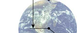 Gravitational Potential Energy ΔPE mgh is valid only near the earth s surface or objects high h above the earth s surface, an alternate expression is needed (You would need