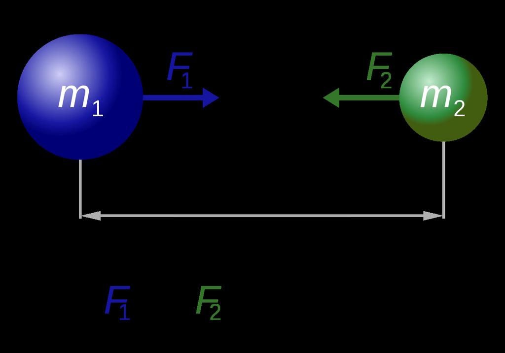 13-2 (a) The gravitational force on particle 1 due to particle 2 is an attractive force because particle 1 is attracted to particle 2.