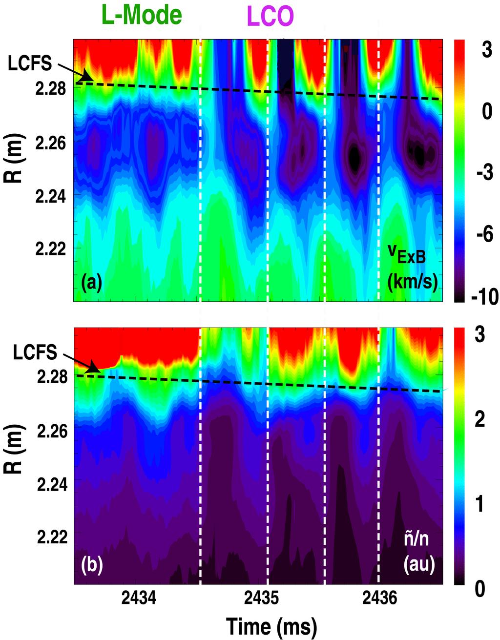 FAST DIRECT EVIDENCE OF TURBULENCE-DRIVEN ION FLOW TRIGGERING THE L- TO H-MODE TRANSITION L. Schmitz, et al. [Fig. 2(a)], compensating the ion diamagnetic flow due to the edge ion pressure gradient.