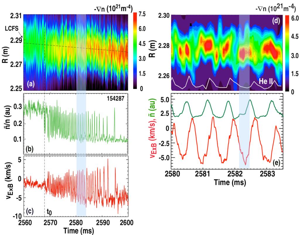 FAST DIRECT EVIDENCE OF TURBULENCE-DRIVEN ION FLOW TRIGGERING THE L- TO H-MODE TRANSITION L. Schmitz, et al. Fig. 5.