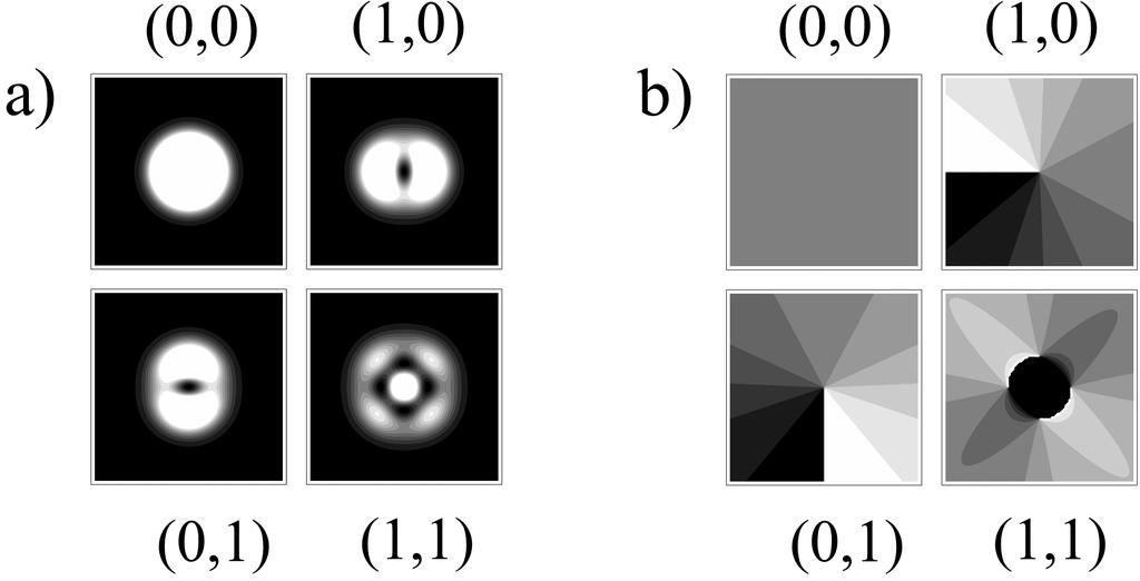 5 FIG. 5: Intermediate modes with θ = π/3, φ = 0. a. Intensity distribution. b. Phase distribution. The phase is indicated by discrete grey tones, with increasing phase with brighter tones. FIG. 6: Unfolding an optical resonator into an equivalent periodic lens-guide; the mirrors are replaced by lenses with the same focal lengths and the reference plane is indicated by the dashed line.