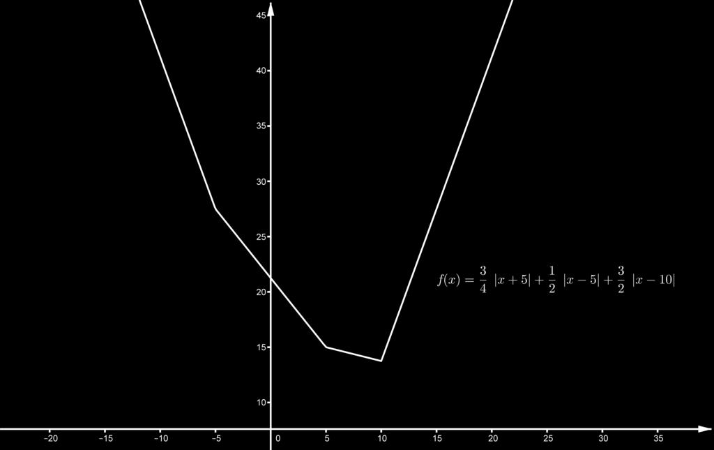 133 Figure 4.7: A nondifferential convex function. Example 4.7.1 Let f (x) = x. Then f (0) = [ 1,1]. Indeed, for any u f (0), we have u x = u(x 0) f (x) f (0) = x for all x R.