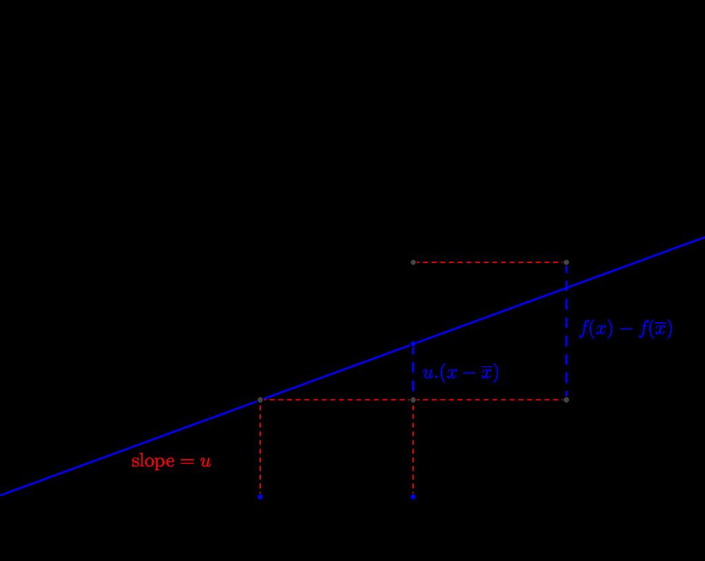 134 4.7 NONDIFFERENTIABLE CONVEX FUNCTIONS AND SUBDIFFERENTIALS Figure 4.8: Definition of subderivative. Proof: By Lemma 4.7.1, the slope function φ x defined by (4.