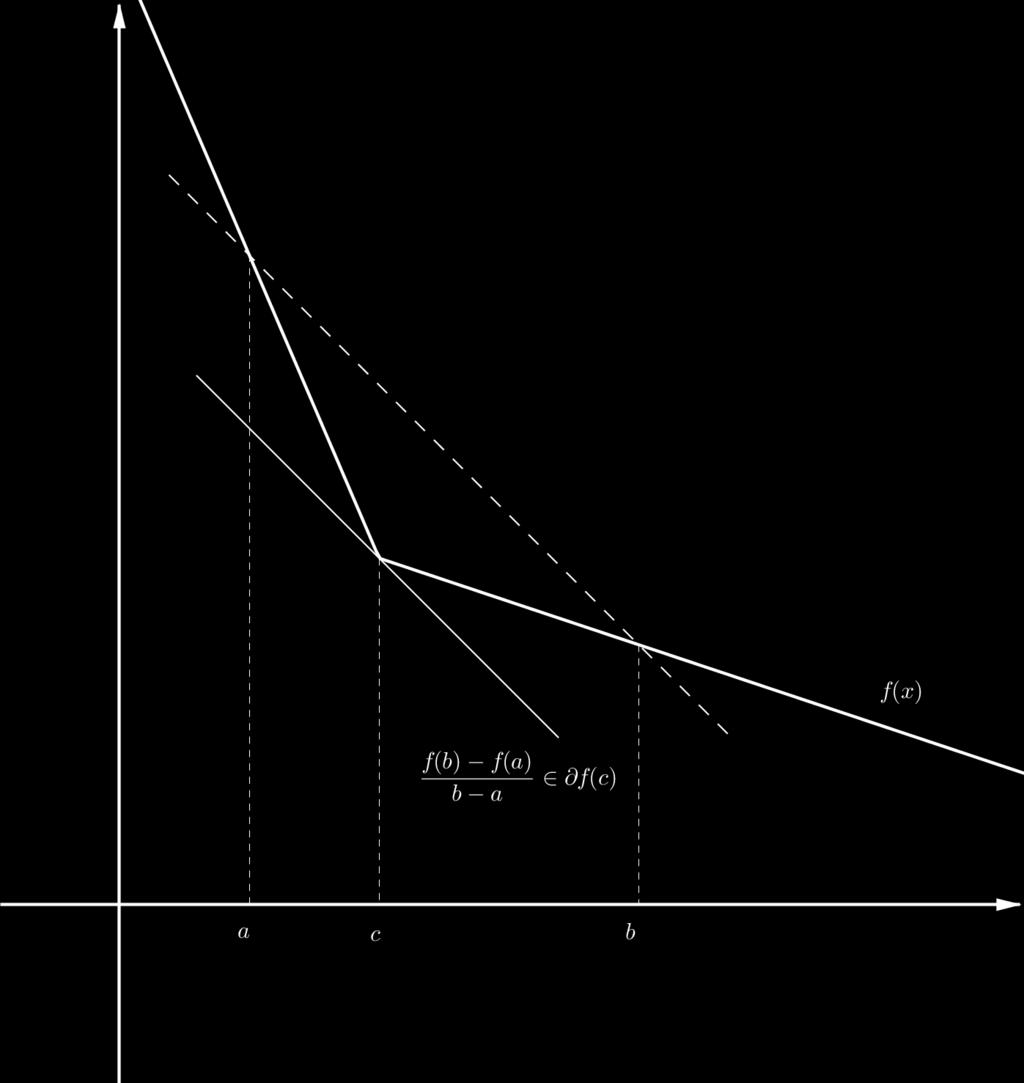 139 The following theorem is a version of the Mean Value Theorem (Theorem 4.2.3) for nondifferentiable functions. Figure 4.12: Subdifferential mean value theorem. Theorem 4.7.