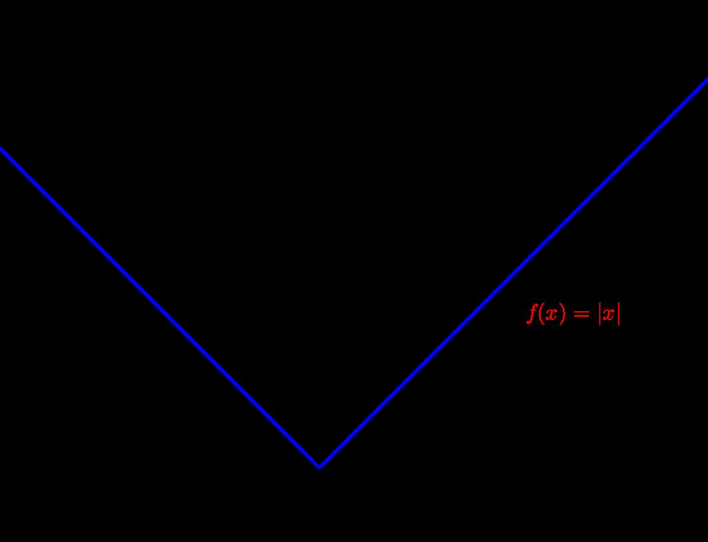 21 Figure 1.1: The absolute value function. The following properties of absolute value follow directly from the definition. Proposition 1.4.2 Let x,y,m R and suppose M > 0.