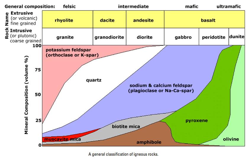 Rock types and classification 3 Mibei achieved this way. It is based on the textural difference that igneous rocks can be divided into either extrusive or intrusive rocks.