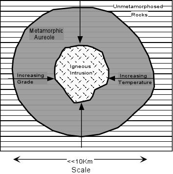 This trend of increasing temperature and pressure within the Earth is defined by a region of commonly encountered metamorphic conditions.