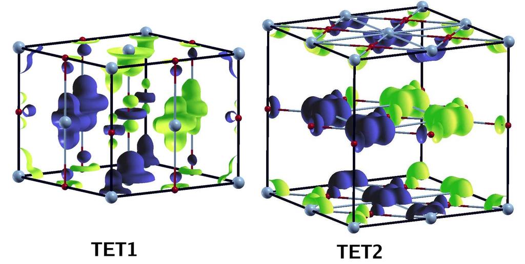 CuO Magnetic interactions & Neél Temperature (T N ) Heisenberg H H = i j J ijs i S j Mol. Field theory T N = 2S(S+1) 3k B i j J ij Results (mev, K) J xy J xz J x J z T N TET1-7. 4. -51.6-197.