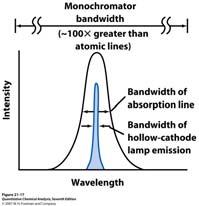 Hollow Cathode Lamp (HCL) Atomic absorption lines are very narrow (~ 0.01 0.