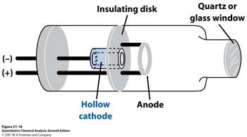 HCL is filled with Ne or Ar (low pressure) applied: gas ionized and cations accelerated towards cathode, where they sputter metal atoms into gas phase.