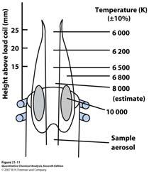 Sample is confined in the optical path for several seconds increases sensitivity (note: transient signal as opposed to continuous signal) Both liquid and solid samples Cold apor AAS: For Hg only