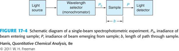 Absorption Spectrophotometry (Chapters 19, 20) Schematic of a single beam dispersive spectrophotometer: LIGHT SOURCE - Continuum source Produces a continuous band of λ s in visible and U region of