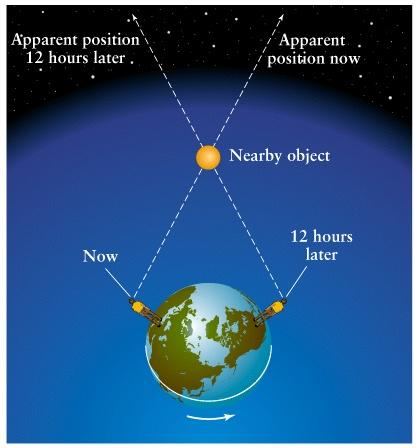 Parallax: Apparent Shift In Position Tycho s Real Success Planetary data Unprecedented accuracy measuring time Clock invented by Galileo Unprecedented number of position measurements Unprecedented
