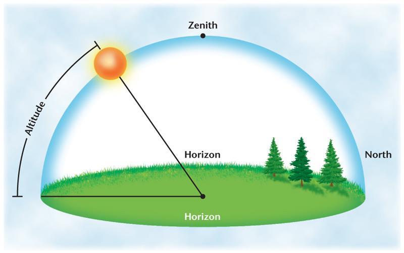 Annual Motions The Effects of Earth s Tilt Altitude is measured in degrees from the observer s horizon to the