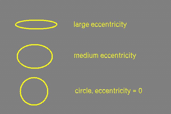 Eccentricity Earth s orbit appears to change between elliptical and circular orbits over the course of a 100,000 year cycle With an elliptical orbit, as the Earth