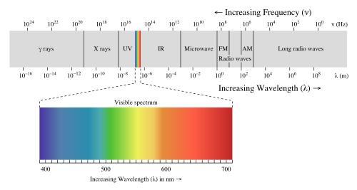 Electromagnetic Spectrum Longest wavelength are to the right and the shortest wavelength are to the left.