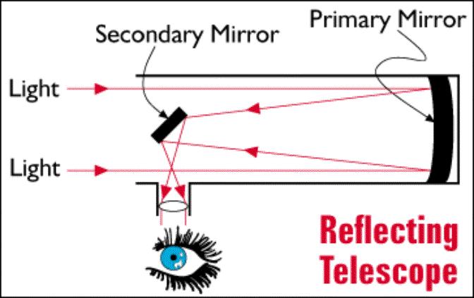Reflecting Telescope: Brings visible light into focus using mirrors.