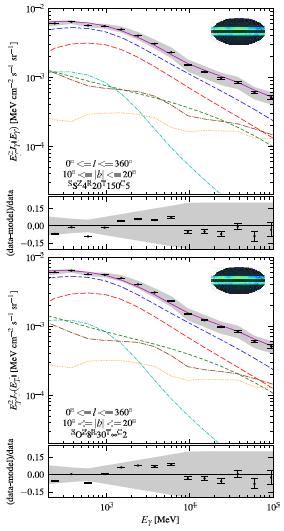 parameters) - ISM from HI, H2 (CO), HII (Lazio & Cordes), dust correlations
