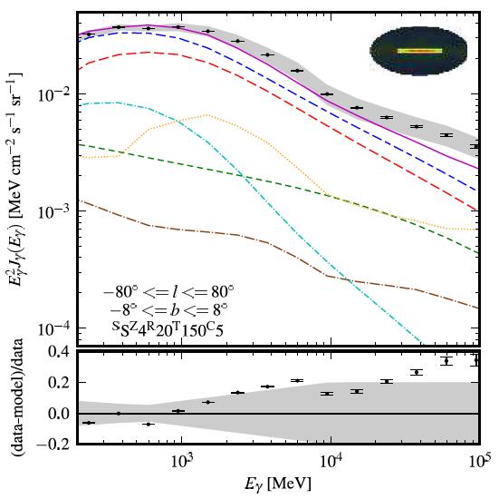 except GC and G-edges (30-40%) - large magnetic halo preferred, L ~ 10 kpc