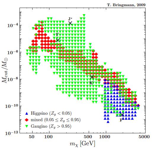 The subhalo problem: too many, too concentrated Bringmann (09): The minimal proto-halo scales for SUSY WIMPs Too big to fail : * CDM => massive, concentrated subhalos => should form stars, but not