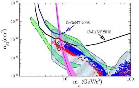 Focus on antinuclei: antiproton constraints CoGeNT Collab (2010), Bottino+ (2010) DAMA+CDMS+COGENT mass regions (+ GC fit by Hooper++) => WIMP mass ~10 GeV Couplings to quarks => annihilation may