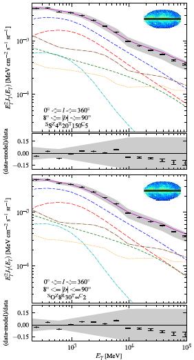 Diffuse gamma-rays (Fermi) and GCR models Ackermann et al (2012) 1202.