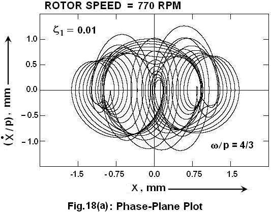 Volume-, Issue-, July September, 3, www.iaster.com ISSN (O) 347-494 (P) 347-89 Fig.7(a) and 8(a) depict supercritical response at a frequency ratio of ω/p = 4/3 and at two damping ratios.