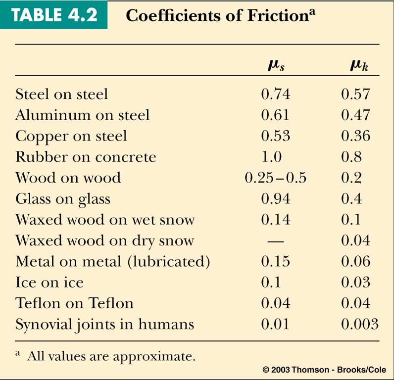 Coefficients of Friction f!