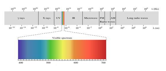 Pre-Activity Questions A photon is defined as a packet of light energy that has a collection of wavelengths.